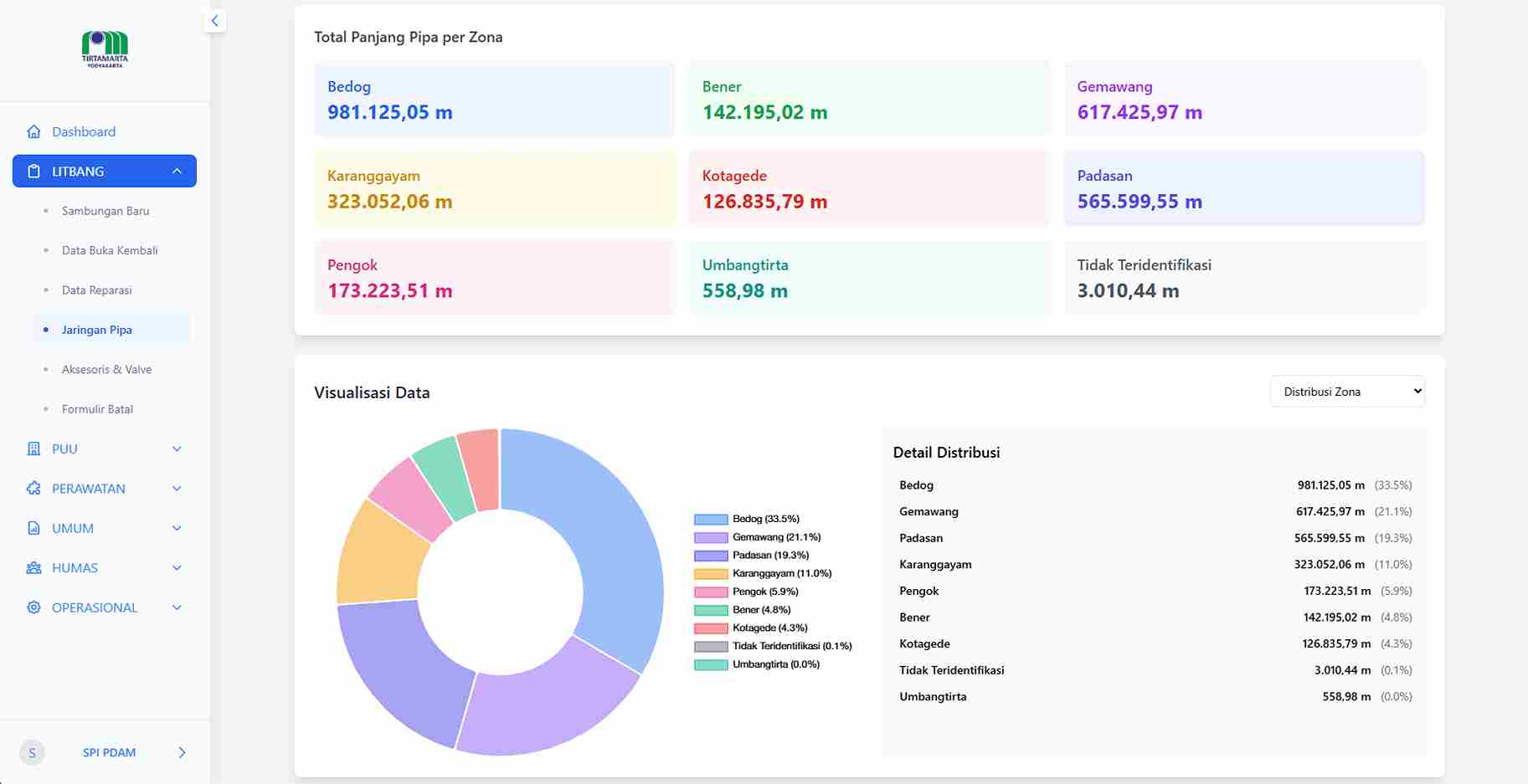 Dashboard SPI PDAM